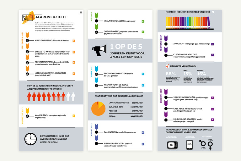 Online jaaroverzicht Wij zijn Mind